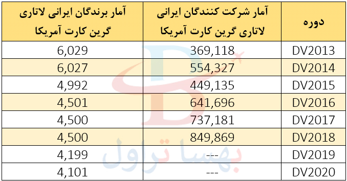 آمار شرکت کنندگان و برندگان لاتاری ایرانی