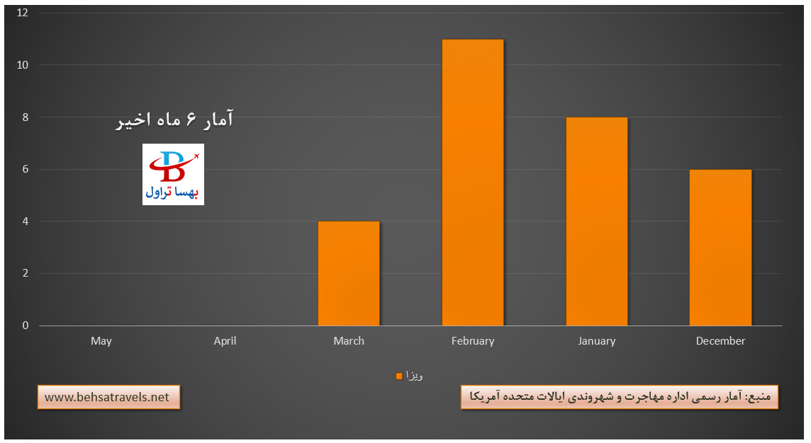 آمار ویزاهای صادر شده برای برندگان ایرانی لاتاری 2020 طی 6 ماه اخیر