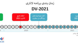 زمانبندی مراحل بعد از قبولی در لاتاری ۲۰۲۱