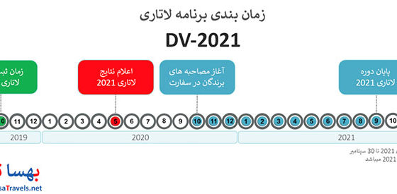 زمانبندی مراحل بعد از قبولی در لاتاری ۲۰۲۱