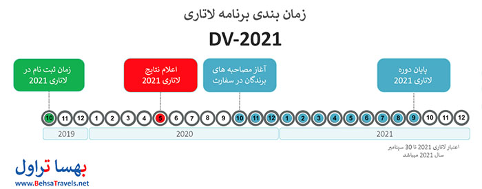 زمانبندی مراحل بعد از قبولی برندگان ایرانی لاتاری 2021